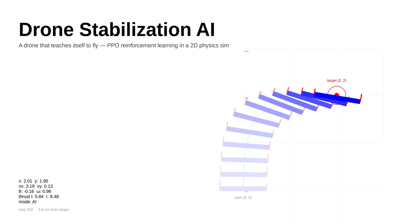 Drone Stabilization AI